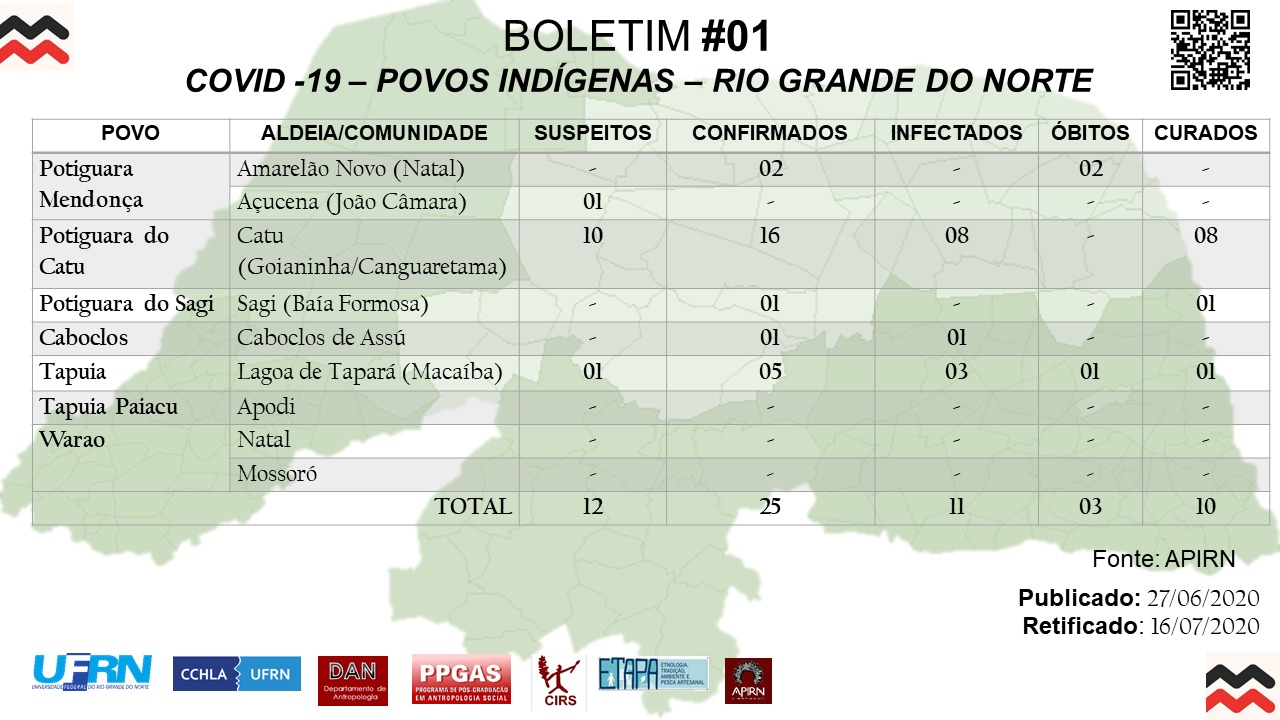 Boletim covid no dia 27 de junho de 2020, total de casos suspeitos 12, total de casos confirmados 25, total de casos infectados 11, total de obítos 3, total de casos recuperados 10